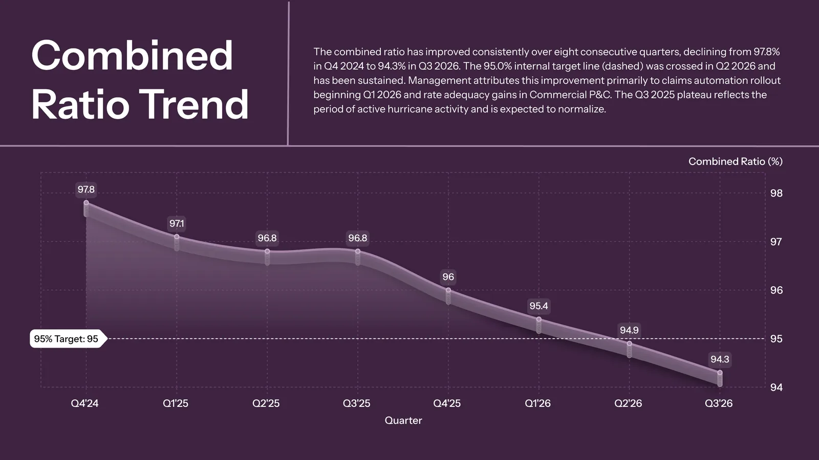 Аналитический слайд Gamma с линейным графиком Combined Ratio Trend